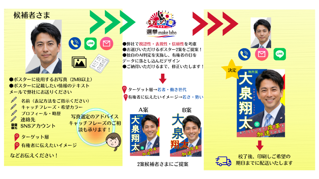 選挙ポスター制作〜納品までの流れ